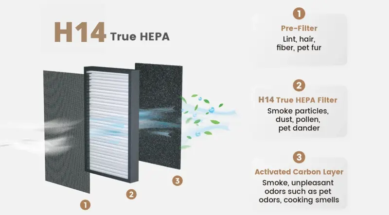 H14 Replacement Filters for the AIRVERSA Purelle Air Purifier